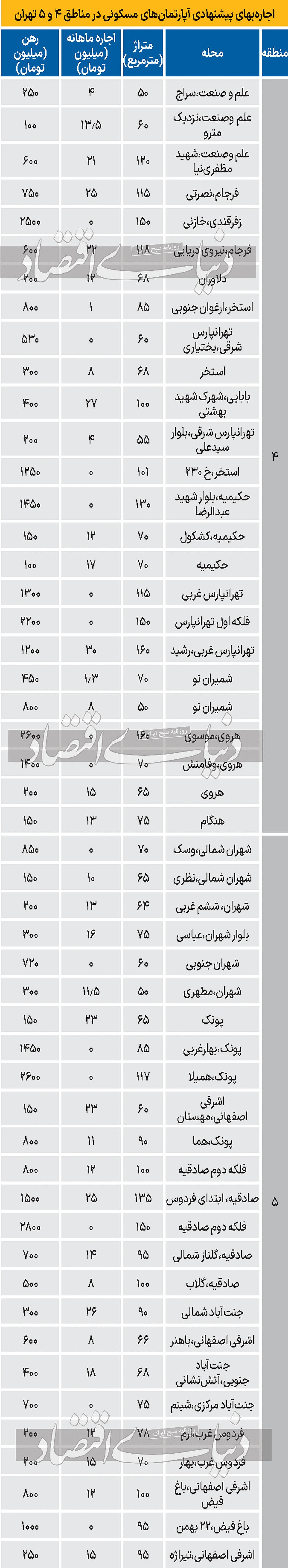 پیشنهاد موجر‌ها در مناطق ۴ و ۵ تهران//