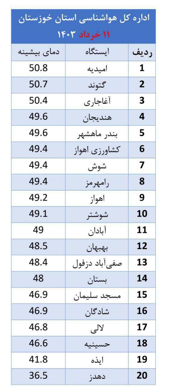 خوزستان امروز چقدر گرم شد؟