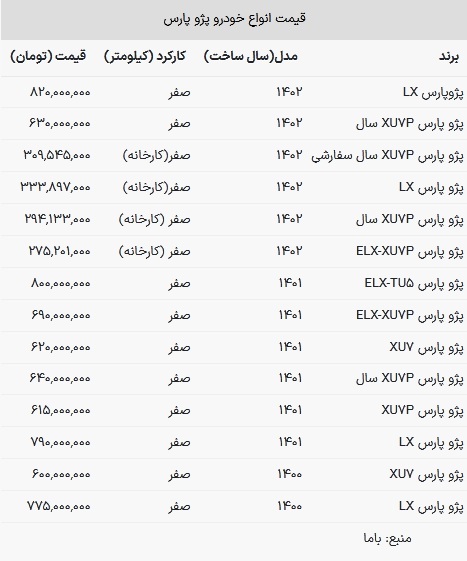 قیمت پژو پارس در بازار امروز ۱۲ خرداد ۱۴۰۳