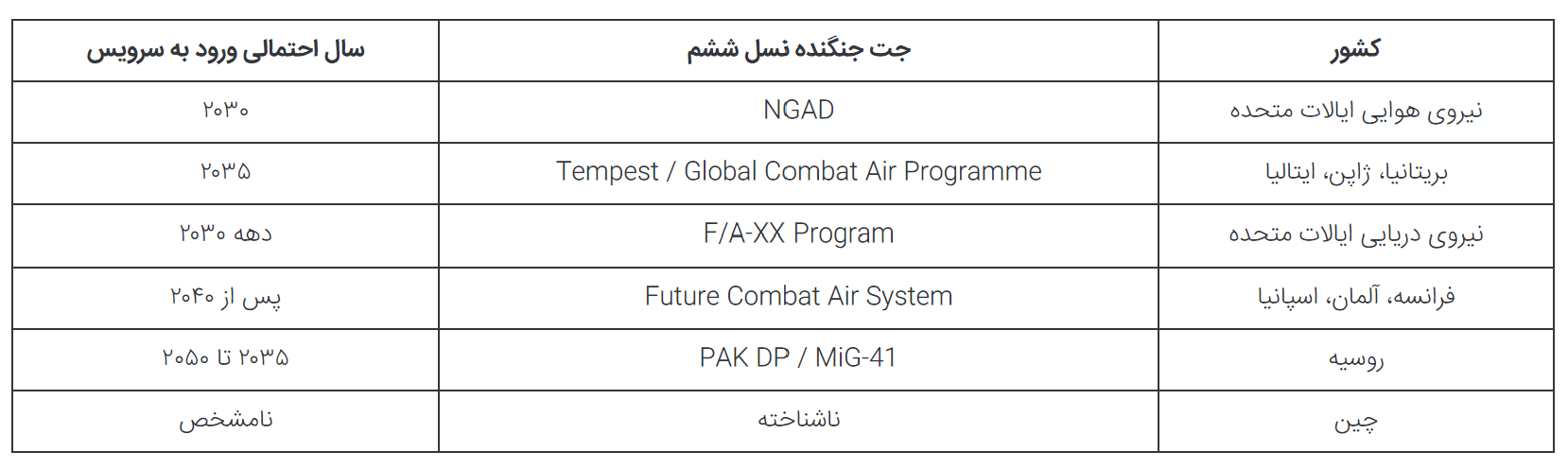 MiG-۴۱ جنگنده نسل ششم روسیه با سرعت نزدیک به مافوق صوت؛ واقعیت یا افسانه؟