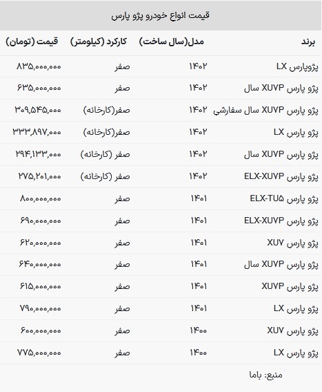 قیمت پژو پارس در بازار امروز ۲۰ خرداد ۱۴۰۳