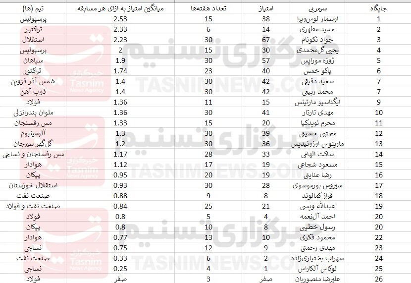 رده‌بندی برترین سرمربیان لیگ برتر؛ دو پرسپولیسی در صدر