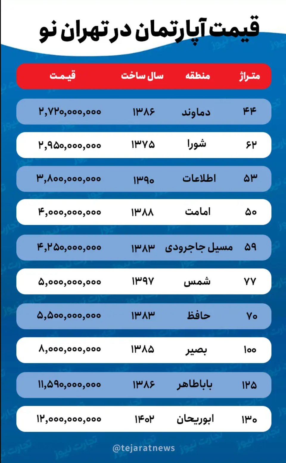 قیمت خانه در تهران نو / برای آپارتمان نوساز در محله تهران نو چقدر باید هزینه کرد؟