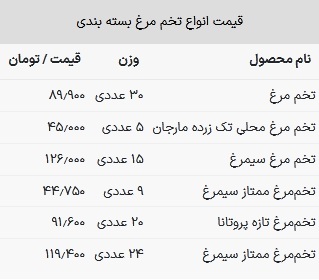 قیمت تخم مرغ امروز ۱۶ خرداد ۱۴۰۳