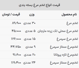 قیمت تخم مرغ امروز ۲۲ خرداد ۱۴۰۳