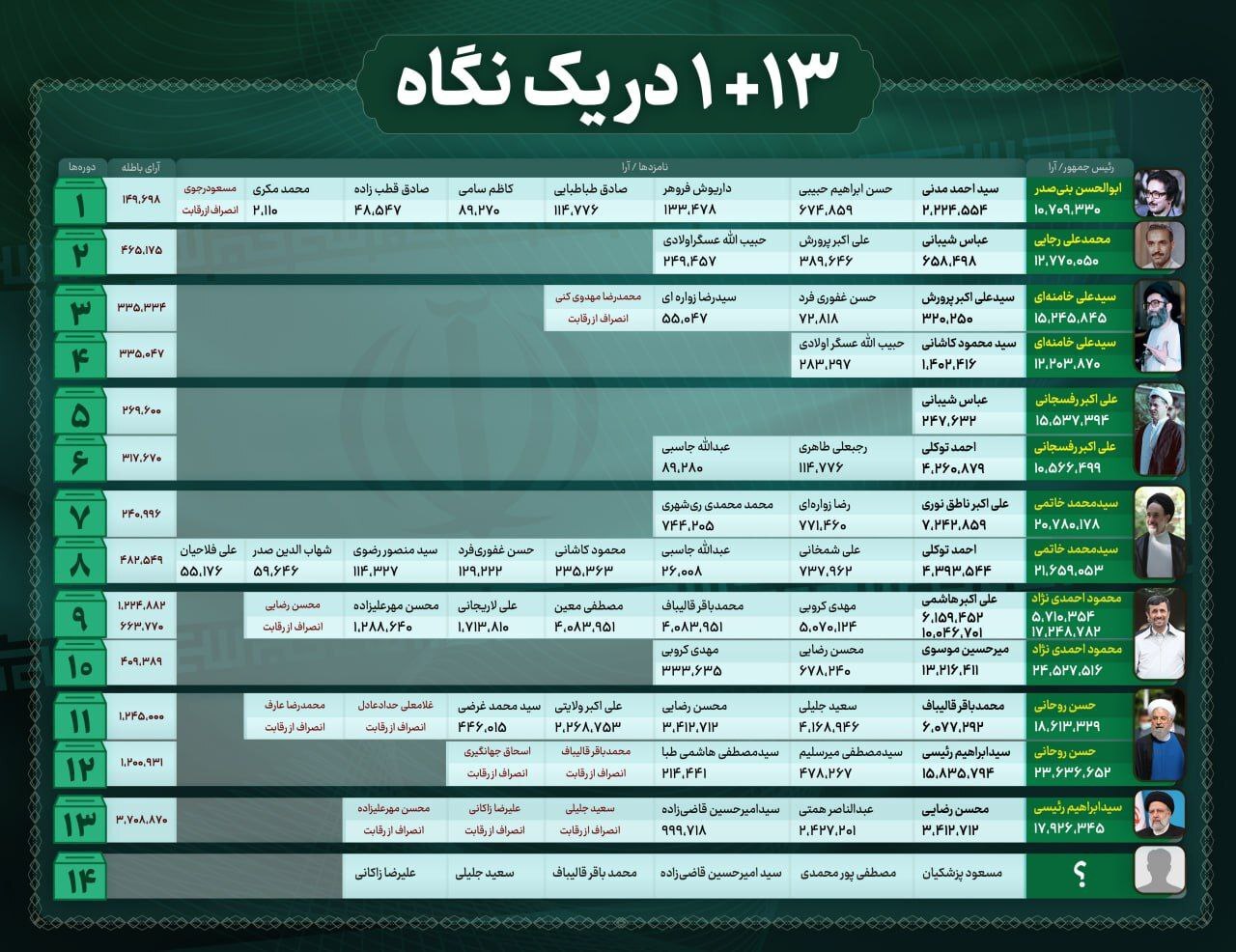 (تصویر) ١٤ دوره انتخابات ریاست جمهوری در یک نگاه