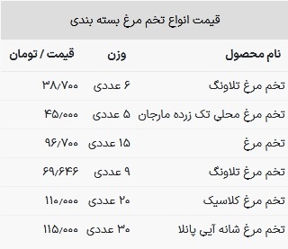 قیمت تخم مرغ در بازار امروز ۲۶ خرداد ۱۴۰۳