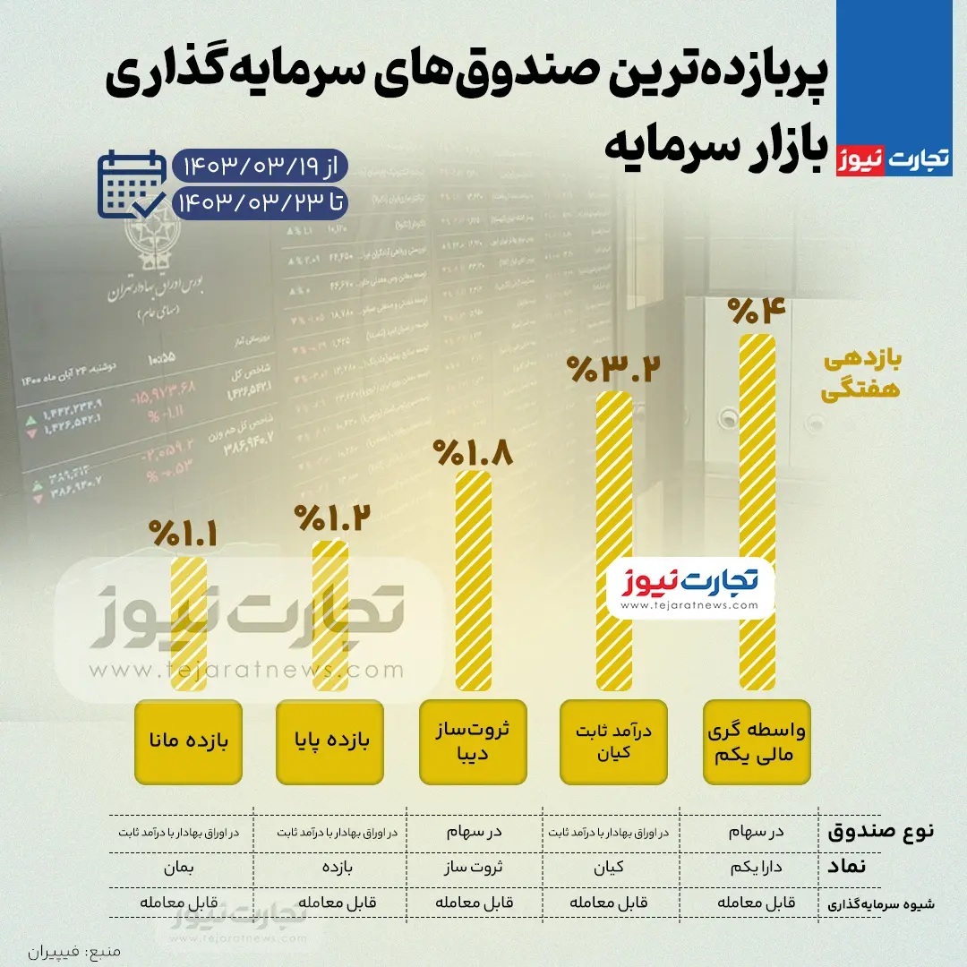(اینفوگرافی) بیشترین بازدهی صندوق‌های سرمایه گذاری بورس در هفته سوم خرداد ۱۴۰۳