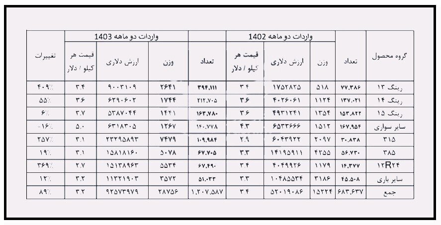 آخرین وضعیت بازار لاستیک