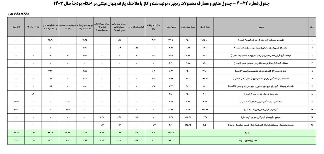 یارانه ۵ میلیونی برای هر نفر / یارانه جدید در راه است؟