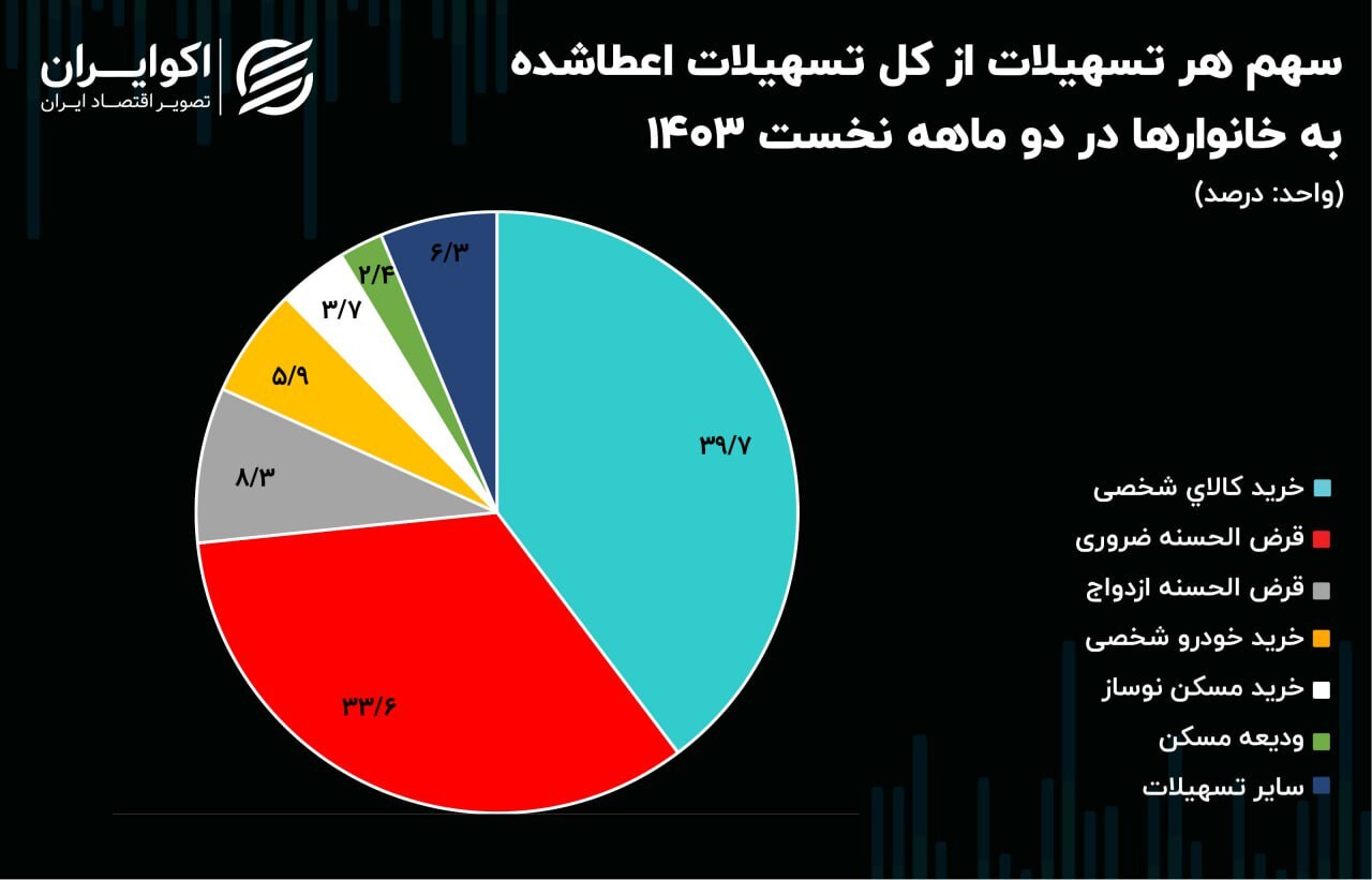 وام‌های پرمتقاضی خانوار‌ها در سال جدید چه بود؟