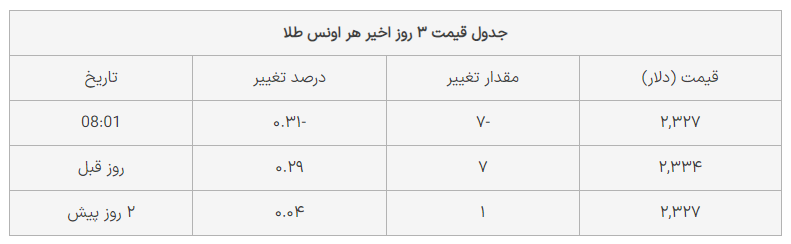 قیمت طلا امروز پنجشنبه ۳۱ خرداد ۱۴۰۳