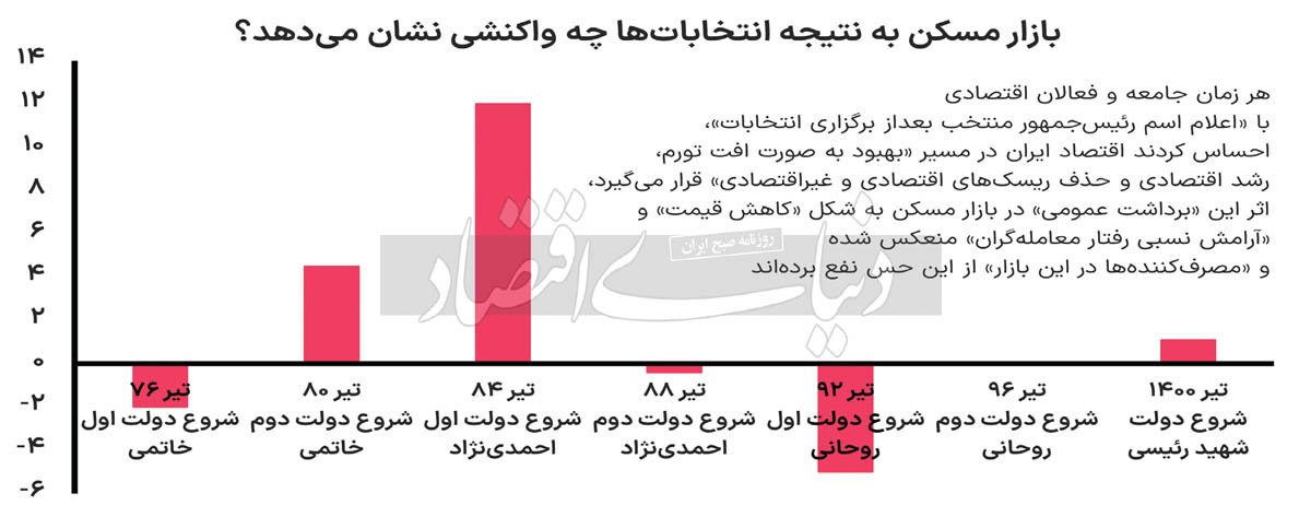 تیر‌های انتخاباتی در بازار مسکن ///