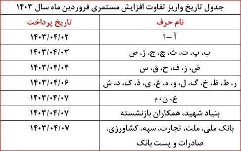 آغاز واریز مابه التفاوت حقوق فروردین ماه بازنشستگان تامین اجتماعی از امروز///