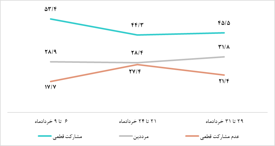 روند مشارکت مردم در چهاردهمین دوره انتخابات ریاست جمهوری