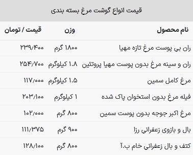 قیمت مرغ در بازار امروز ۲ تیر ۱۴۰۳