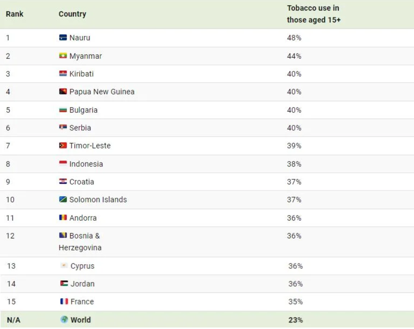 ۱۵ کشور جهان که بیشترین سیگاری‌ها را دارند