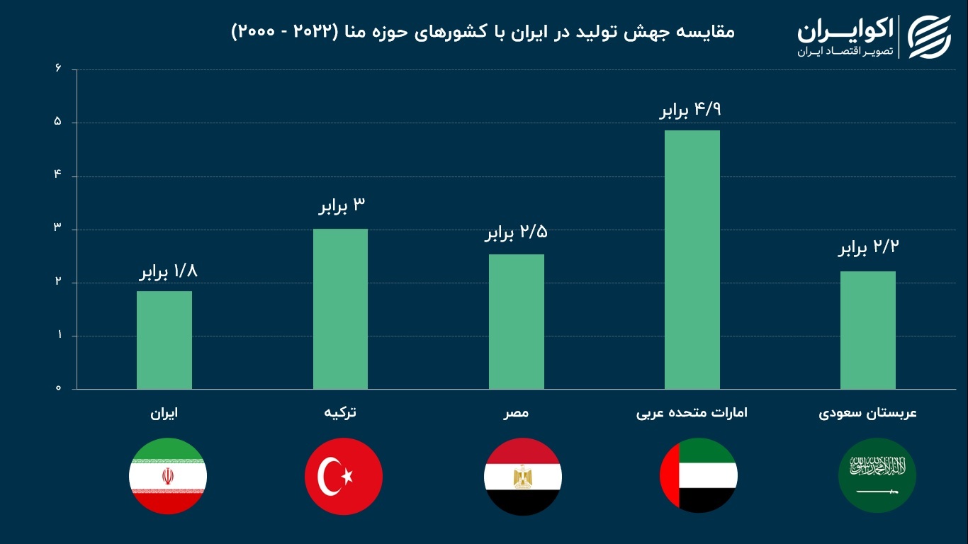 بررسی رشد اقتصادی در سایه سیاست خارجی///