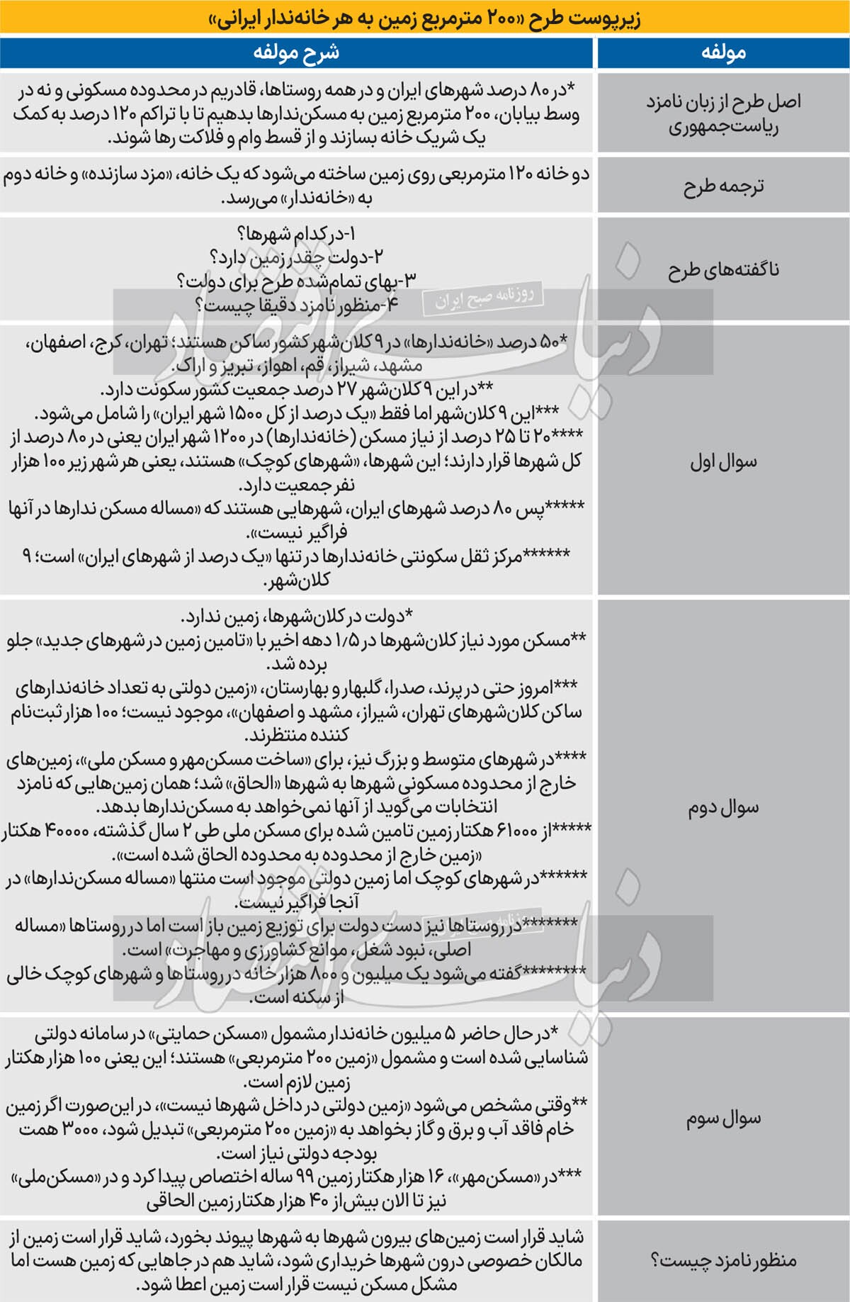 رمزگشایی از اعطای خانه ۱۲۰ متری///