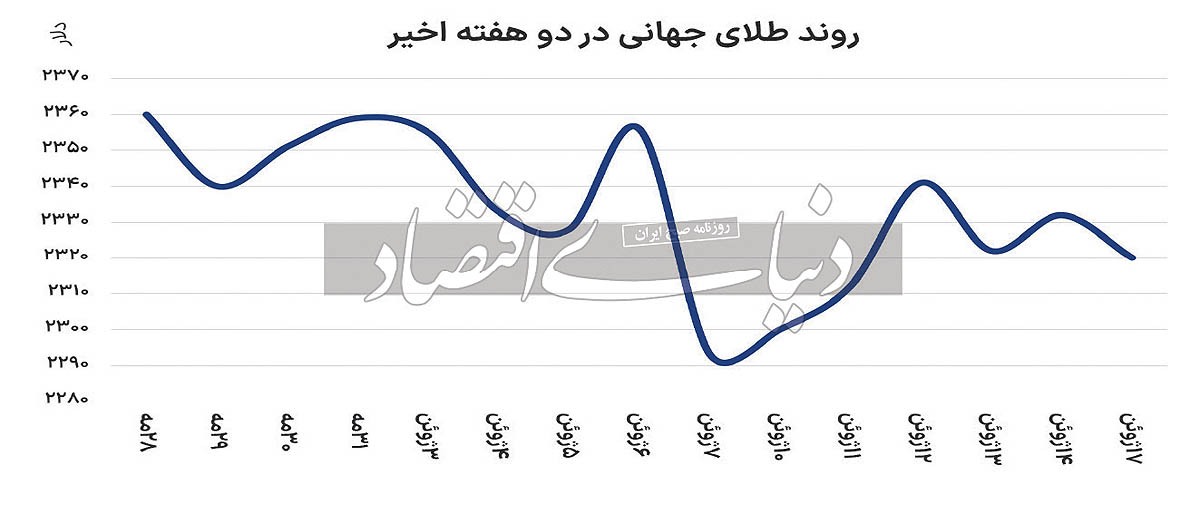کاهش نرخ بهره آمریکا در سپتامبر//