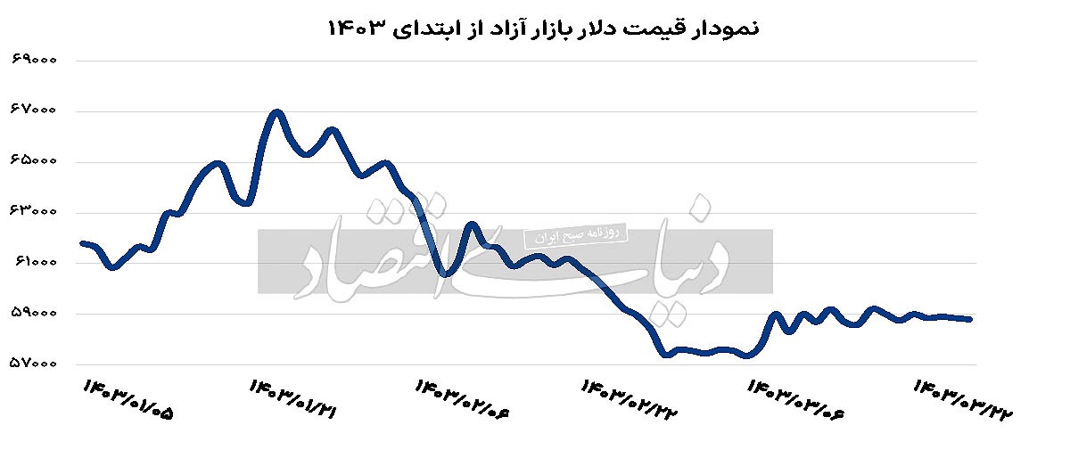 معاملات بازار فردایی دلار به تعویق می‌افتد؟