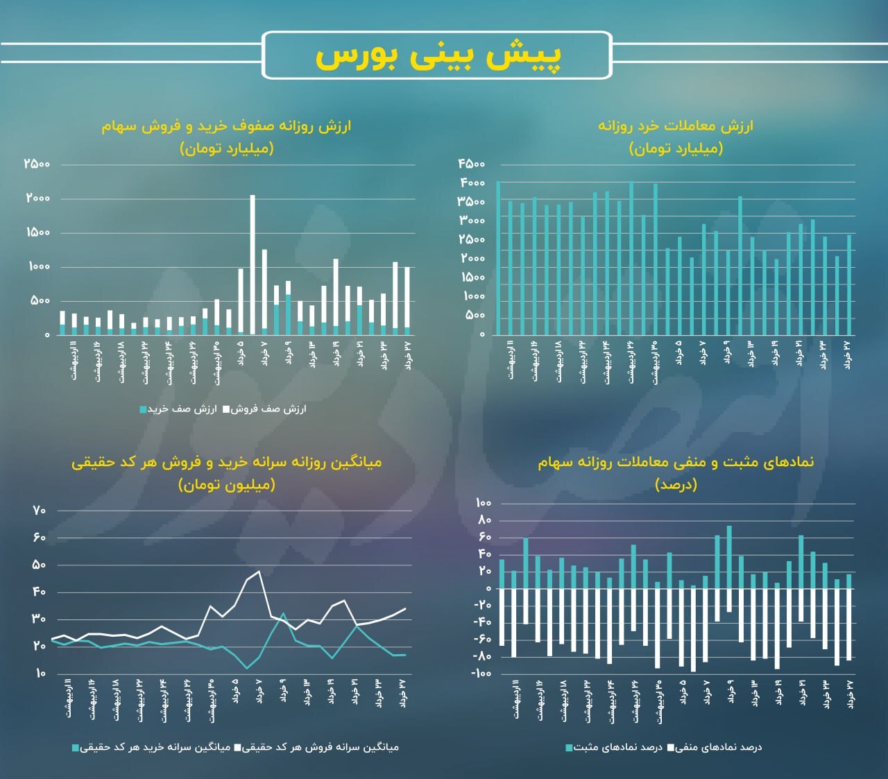 فرار حقیقی‌ها تا کجا ادامه دارد؟ / پیش بینی بورس امروز ۲۹ خرداد///