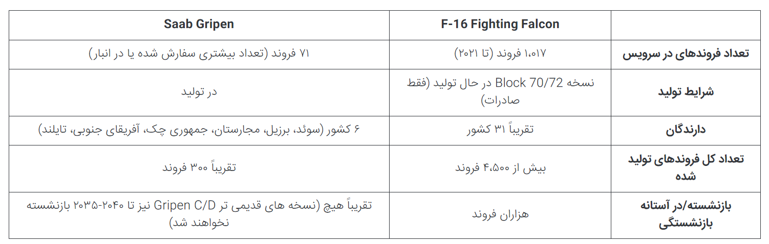 مقایسه جنگنده‌های چند منظوره نسل چهارم JAS ۳۹ Gripen و F-۱۶ Fighting Falcon