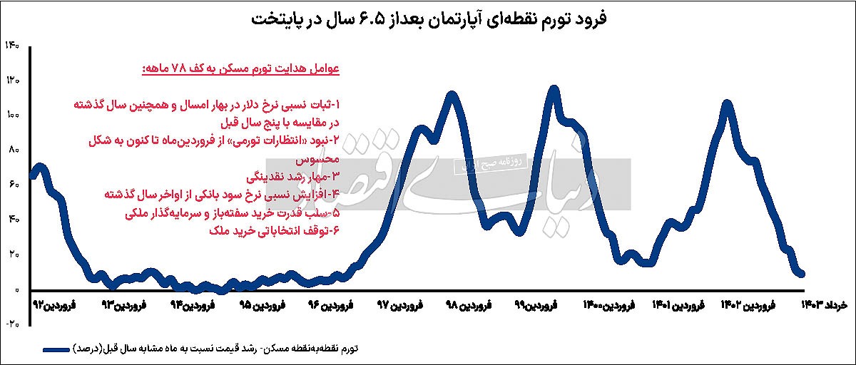 فرود تورمی مسکن///