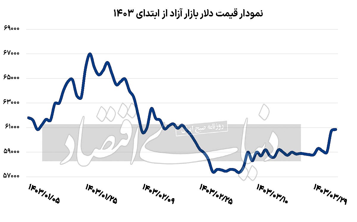 هیجان انتخاباتی دلار///