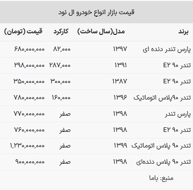 قیمت ال نود در بازار امروز ۶ تیر ۱۴۰۳