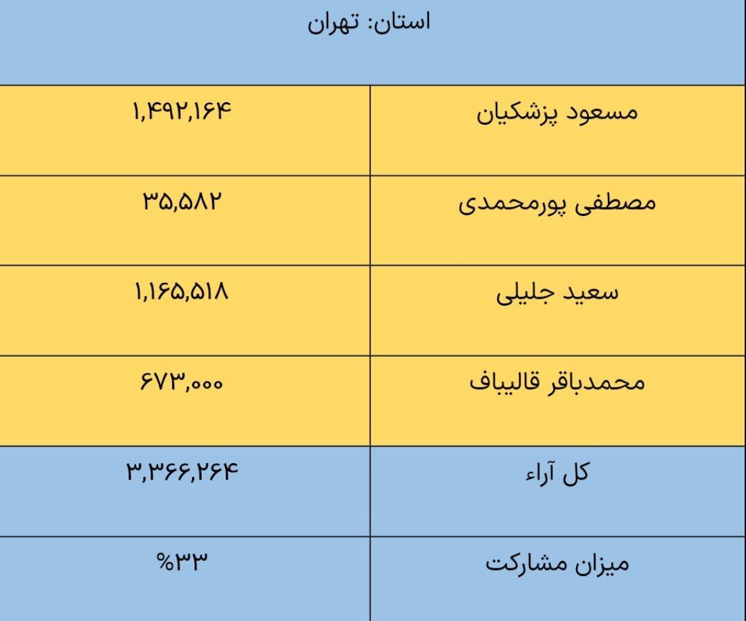 نتایج انتخابات ریاست جمهوری چهاردهم به تفکیک استان‌ها
