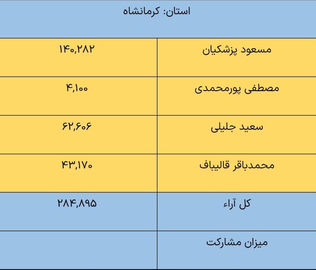 نتایج انتخابات ریاست جمهوری چهاردهم به تفکیک استان‌ها