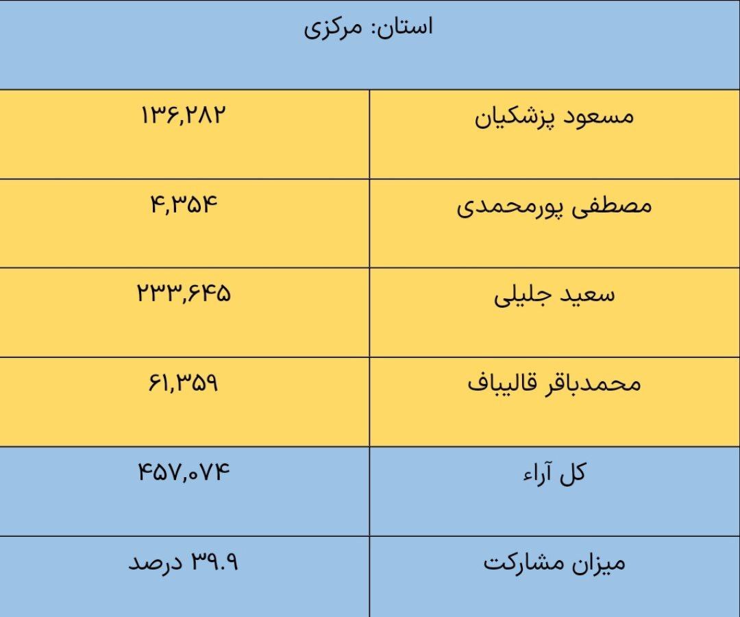 نتایج انتخابات ریاست جمهوری چهاردهم به تفکیک استان‌ها