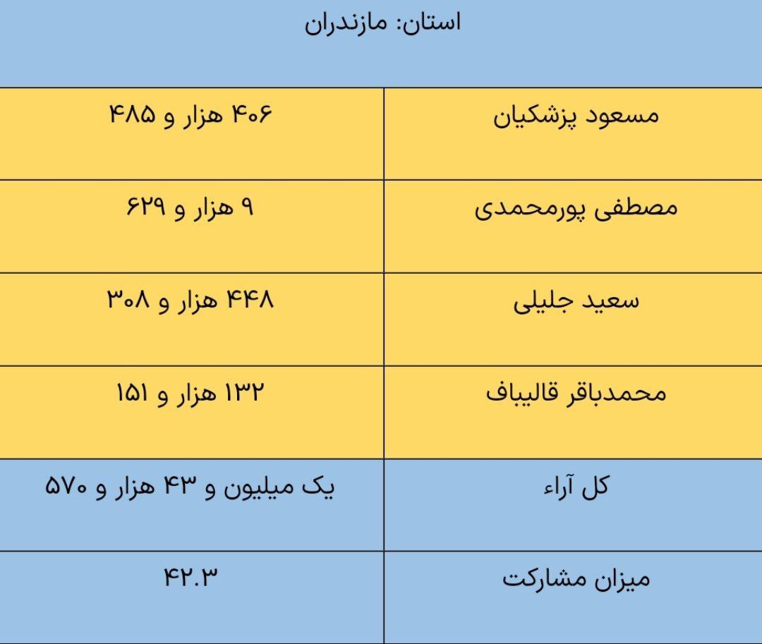 نتایج انتخابات ریاست جمهوری چهاردهم به تفکیک استان‌ها