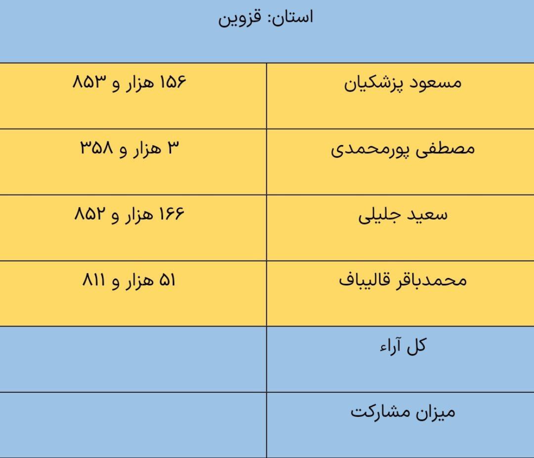 نتایج انتخابات ریاست جمهوری چهاردهم به تفکیک استان‌ها