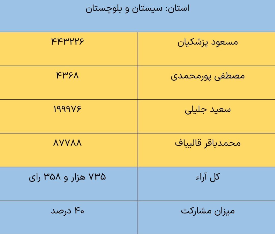 نتایج انتخابات ریاست جمهوری چهاردهم به تفکیک استان‌ها