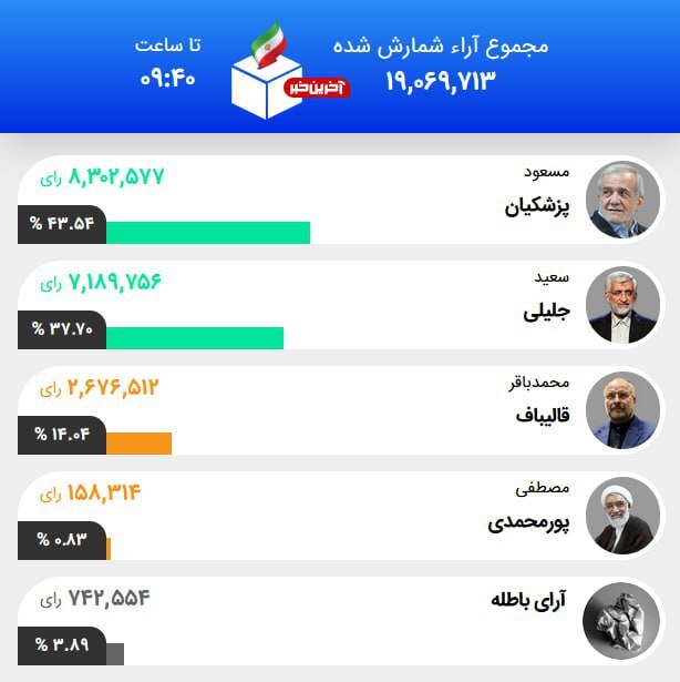 حاشیه و متن انتخابات ریاست جمهوری چهاردهم ۹ تیر حاشیه و متن انتخابات ریاست جمهوری چهاردهم ۹ تیر