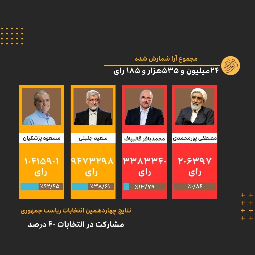 نتیجه انتخابات ریاست جمهوری چهاردهم