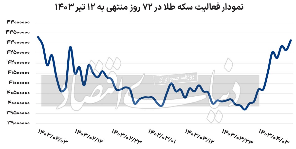 شارژ سکه از بازار موازی؟