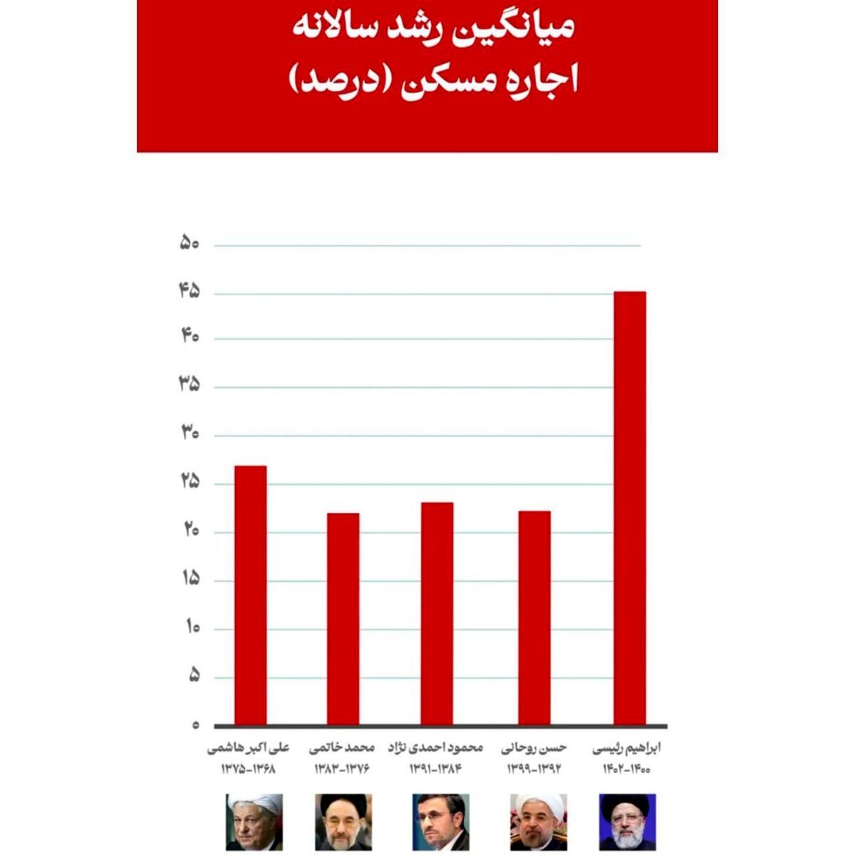 میانگین رشد سالانه اجاره مسکن در هر دولت