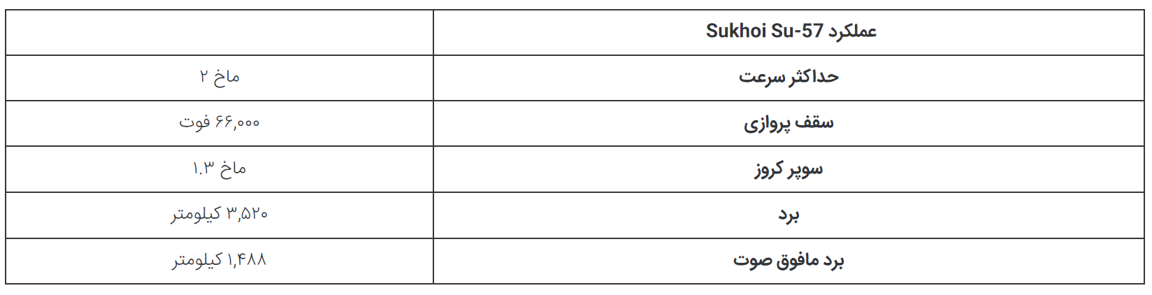 چرا Su-۵۷ تنها جت جنگنده واقعی ساخت روسیه در ۳۴ سال گذشته است؟