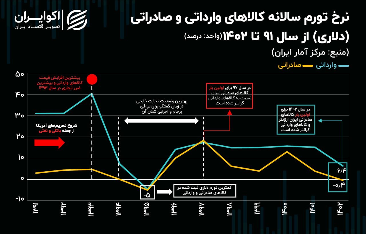 تجارت جهانی راه تنفسی برای اقتصاد ایران///
