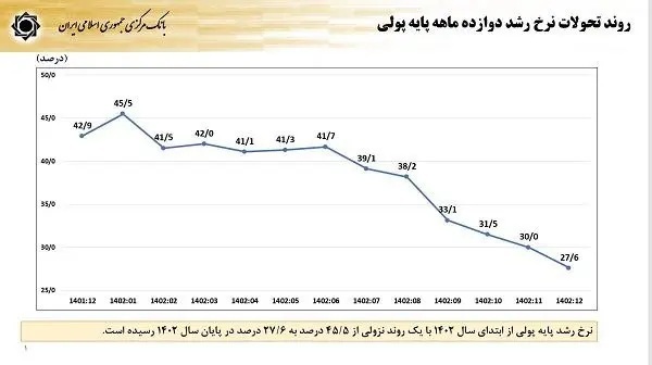 کاهش ۱۵ درصدی رشد پایه پولی///