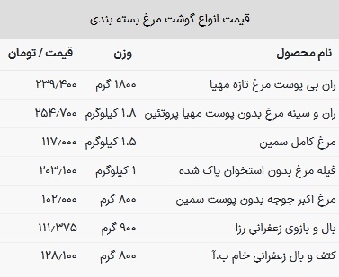 قیمت مرغ در بازار امروز ۱۰ تیر ۱۴۰۳