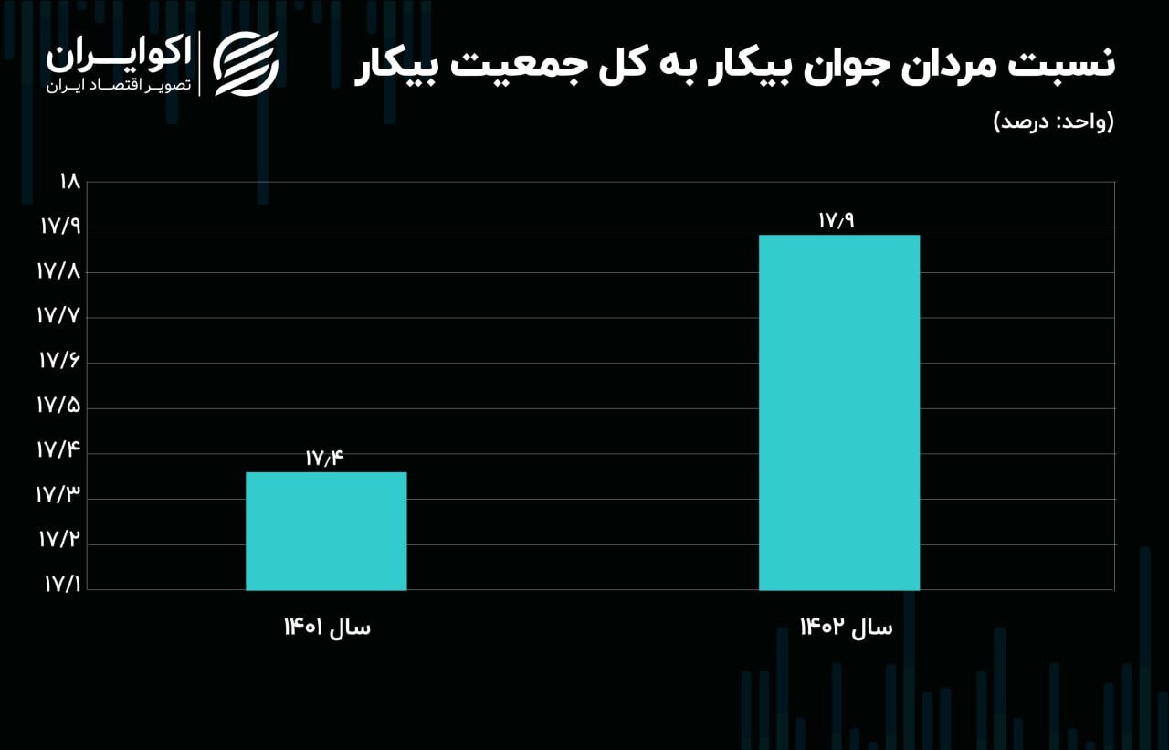 افزایش سهم جوانان ۱۵ تا ۲۴ ساله در جمعیت بیکار///