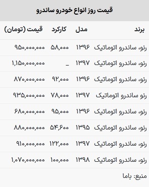 قیمت ساندرو در بازار امروز ۱۱ تیر ۱۴۰۳