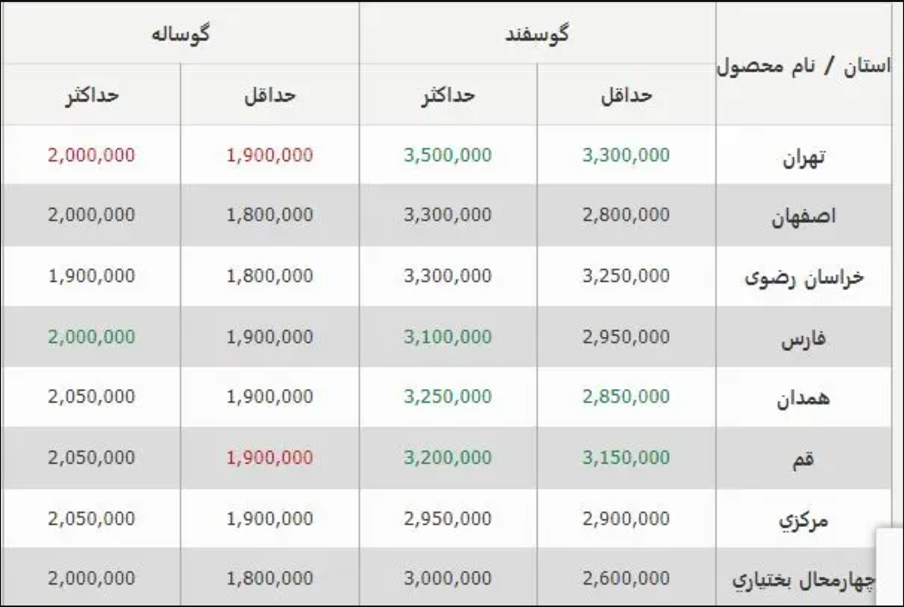 قیمت دام زنده امروز ۱۱ تیر ۱۴۰۳ اعلام شد