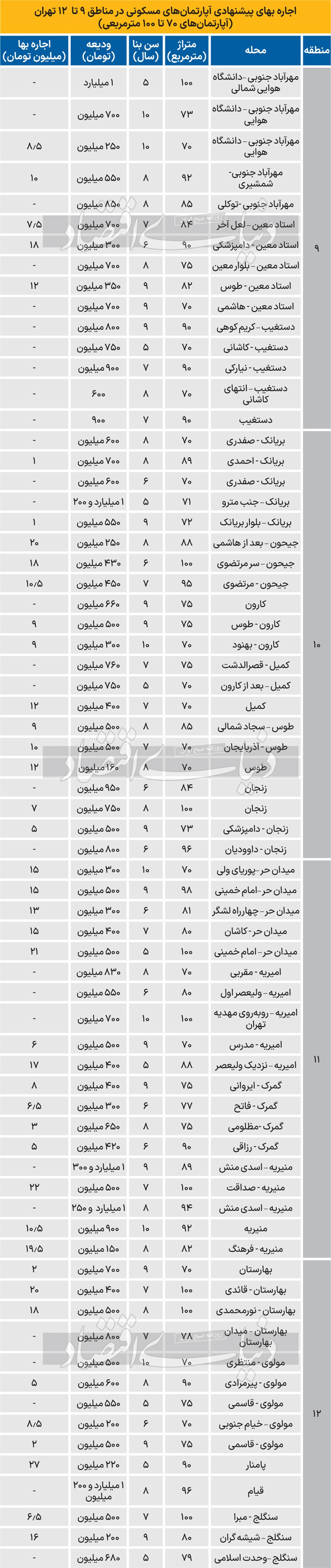 اجاره بها در ۵ منطقه تهران