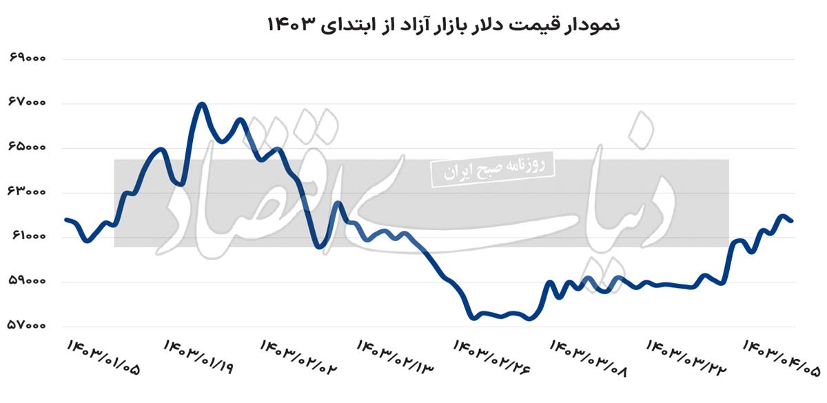 دلار زیر سقف جدید ///