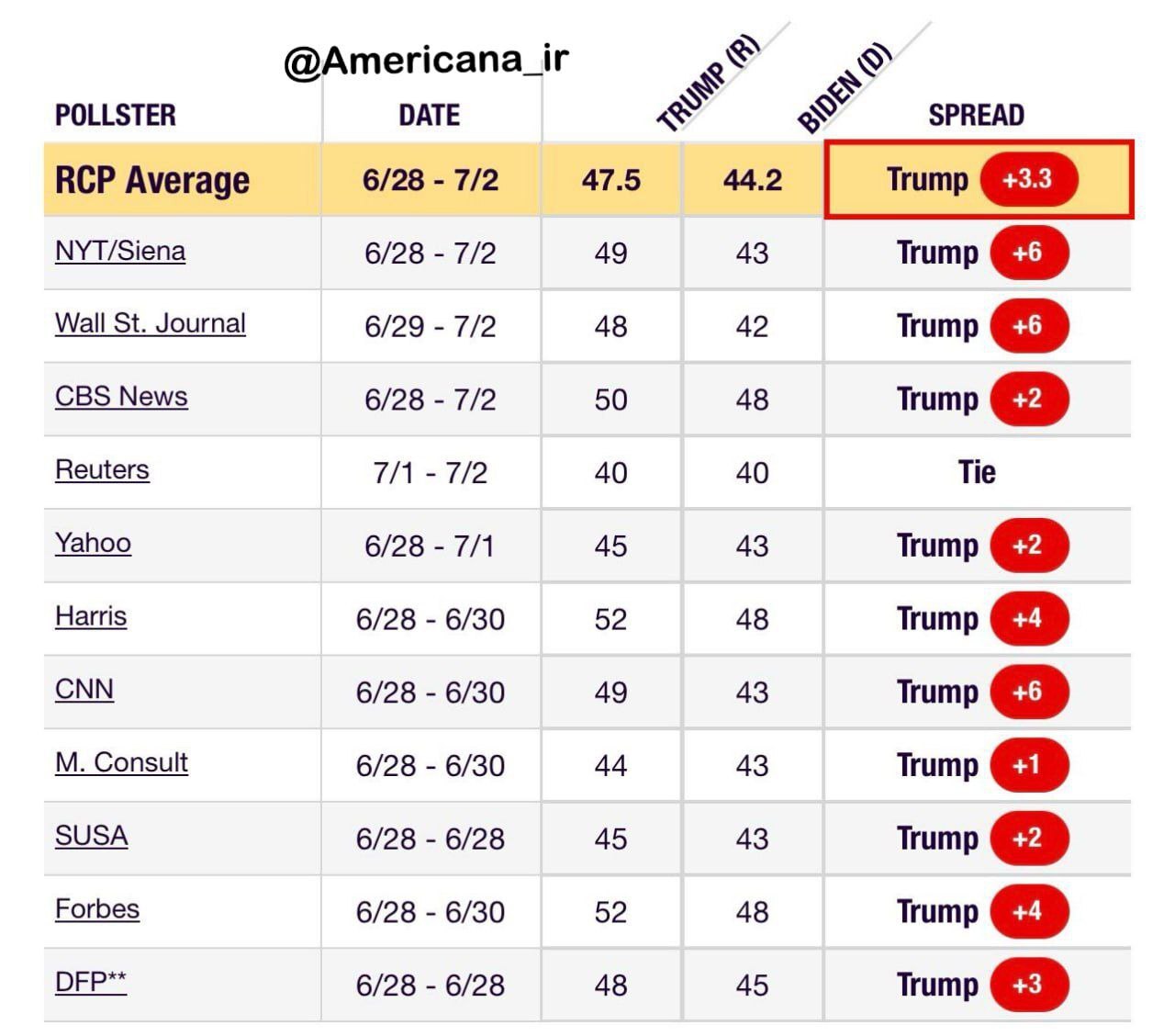 ترامپ در تمام نظرسنجی‌ها از بایدن جلو افتاد
